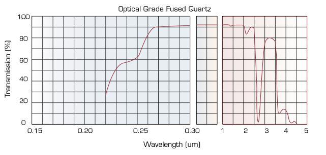 quartz fondu de qualité optique