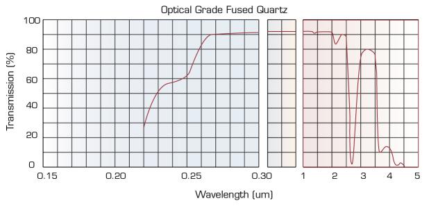 quartz fondu de qualité optique