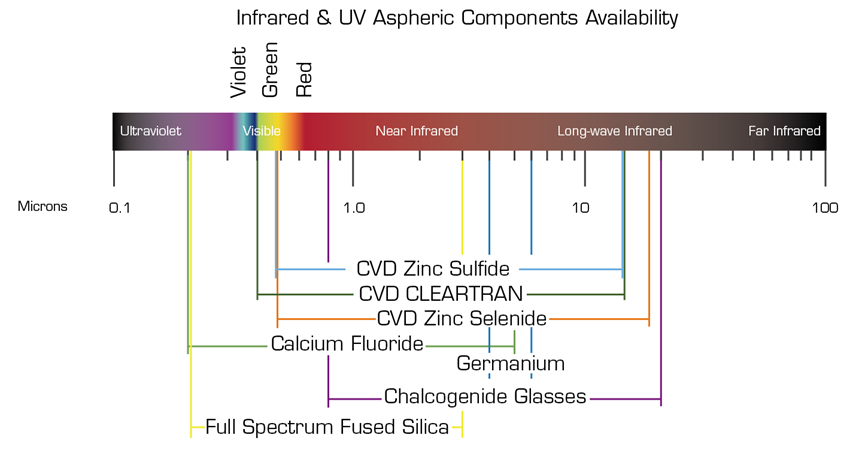 Matériaux UV en tant que composants asphériques
