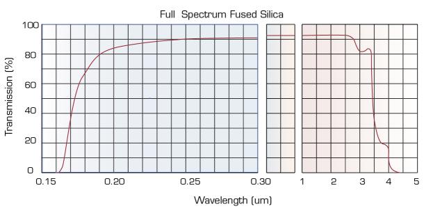 full spectrum fusiond silica