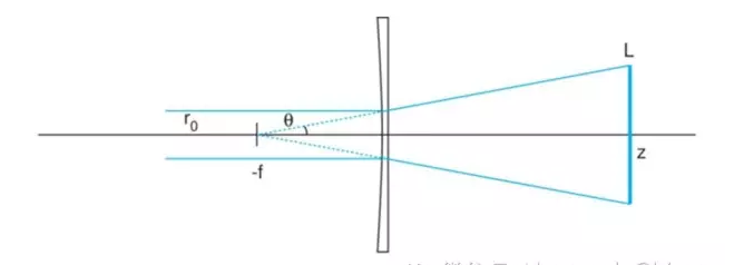 L'utilisation de la lentille cylindrique